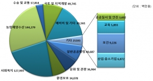 세출예산구조